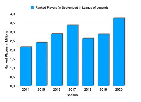 league of legends aktive spieler statistik